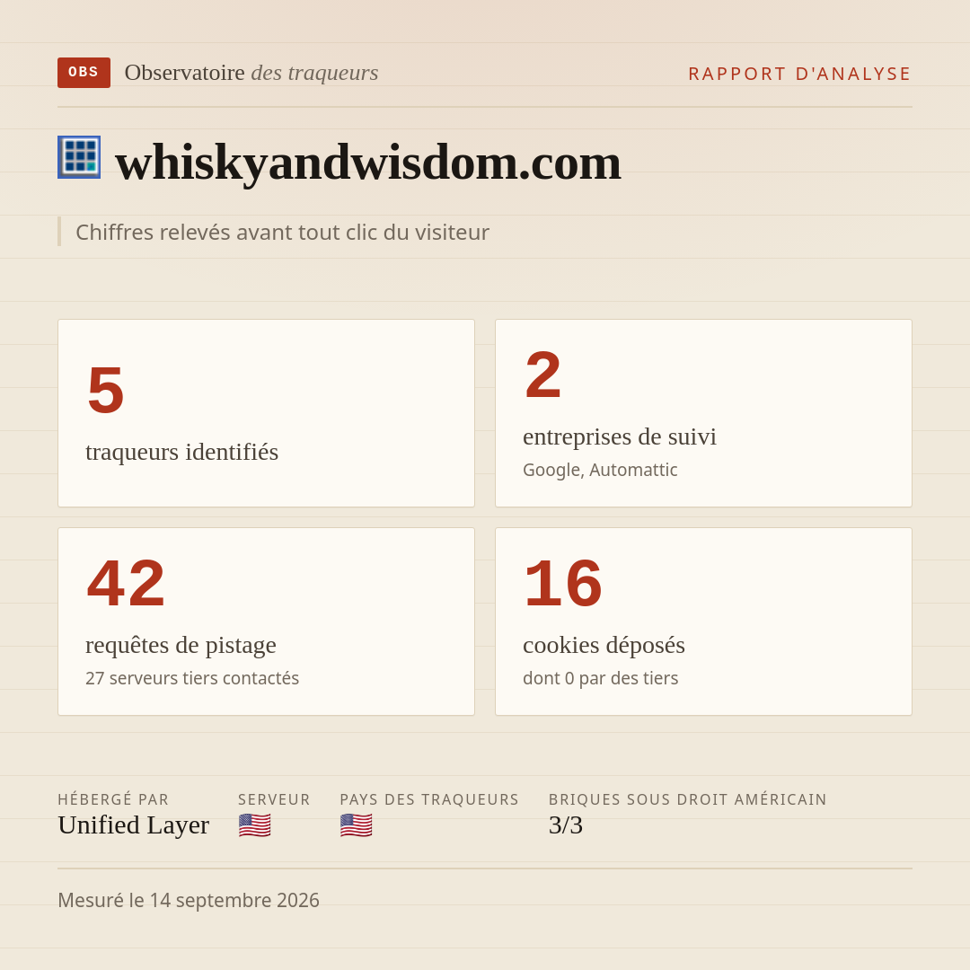 whiskyandwisdom.com : 5 traqueurs identifiés, 2 entreprises de suivi, 42 requêtes de pistage. Chiffres relevés avant tout clic du visiteur.