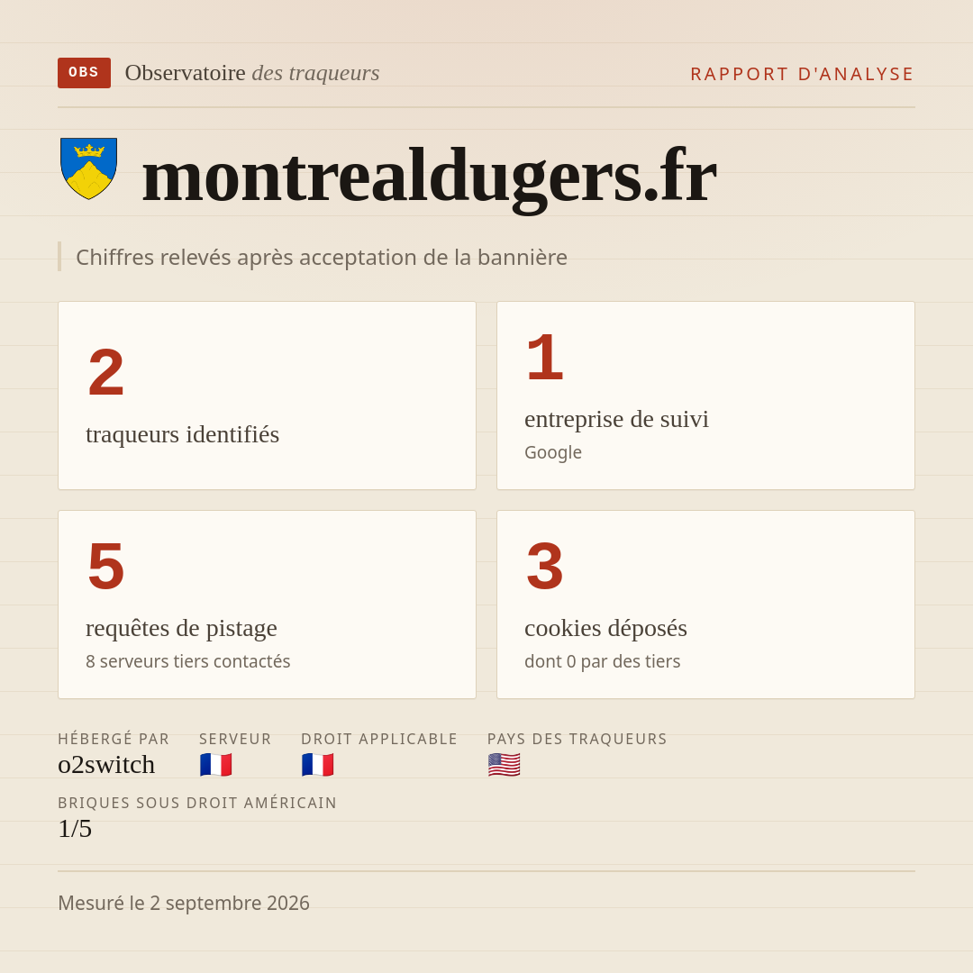 montrealdugers.fr : 2 traqueurs identifiés, 1 entreprise de suivi, 5 requêtes de pistage. Chiffres relevés après acceptation de la bannière.