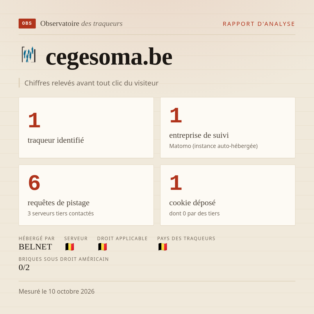 cegesoma.be : 1 traqueur identifié, 1 entreprise de suivi, 6 requêtes de pistage. Chiffres relevés avant tout clic du visiteur.