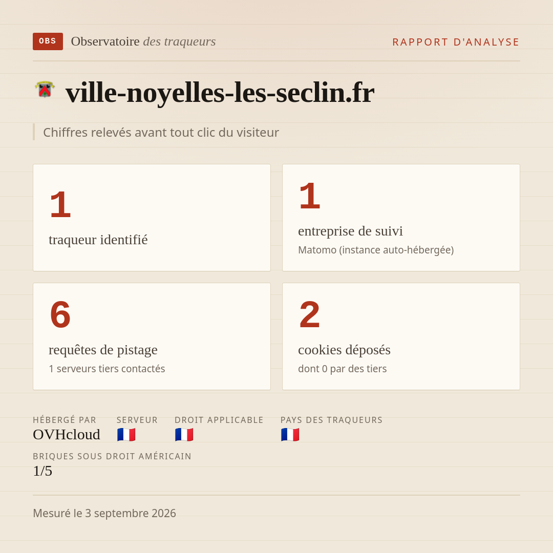 ville-noyelles-les-seclin.fr : 1 traqueur identifié, 1 entreprise de suivi, 6 requêtes de pistage. Chiffres relevés avant tout clic du visiteur.