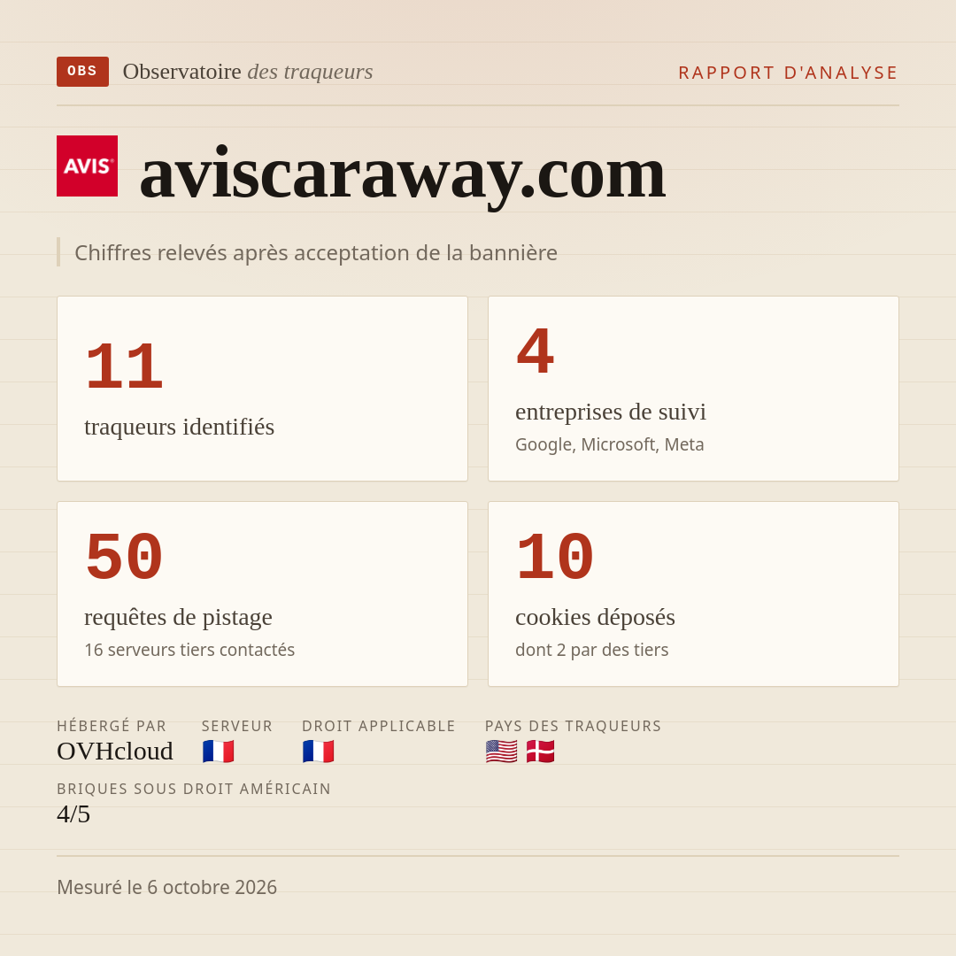 aviscaraway.com : 11 traqueurs identifiés, 4 entreprises de suivi, 50 requêtes de pistage. Chiffres relevés après acceptation de la bannière.