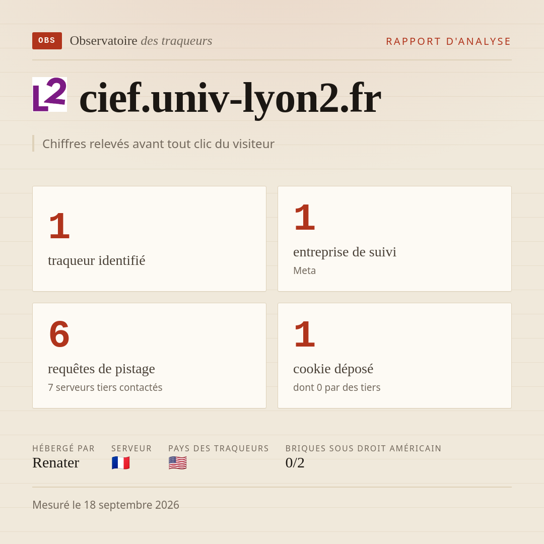cief.univ-lyon2.fr : 1 traqueur identifié, 1 entreprise de suivi, 6 requêtes de pistage. Chiffres relevés avant tout clic du visiteur.
