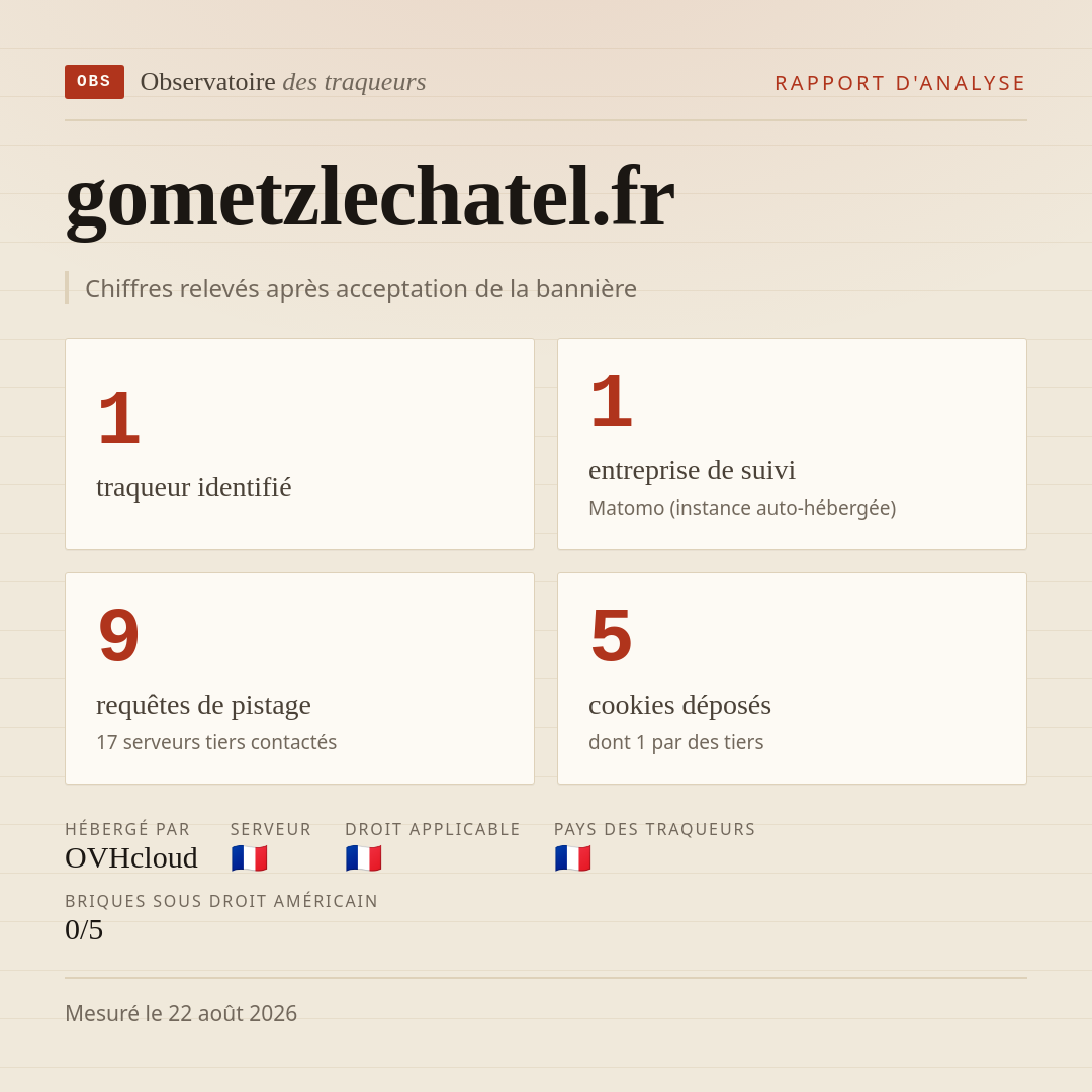 gometzlechatel.fr : 1 traqueur identifié, 1 entreprise de suivi, 9 requêtes de pistage. Chiffres relevés après acceptation de la bannière.