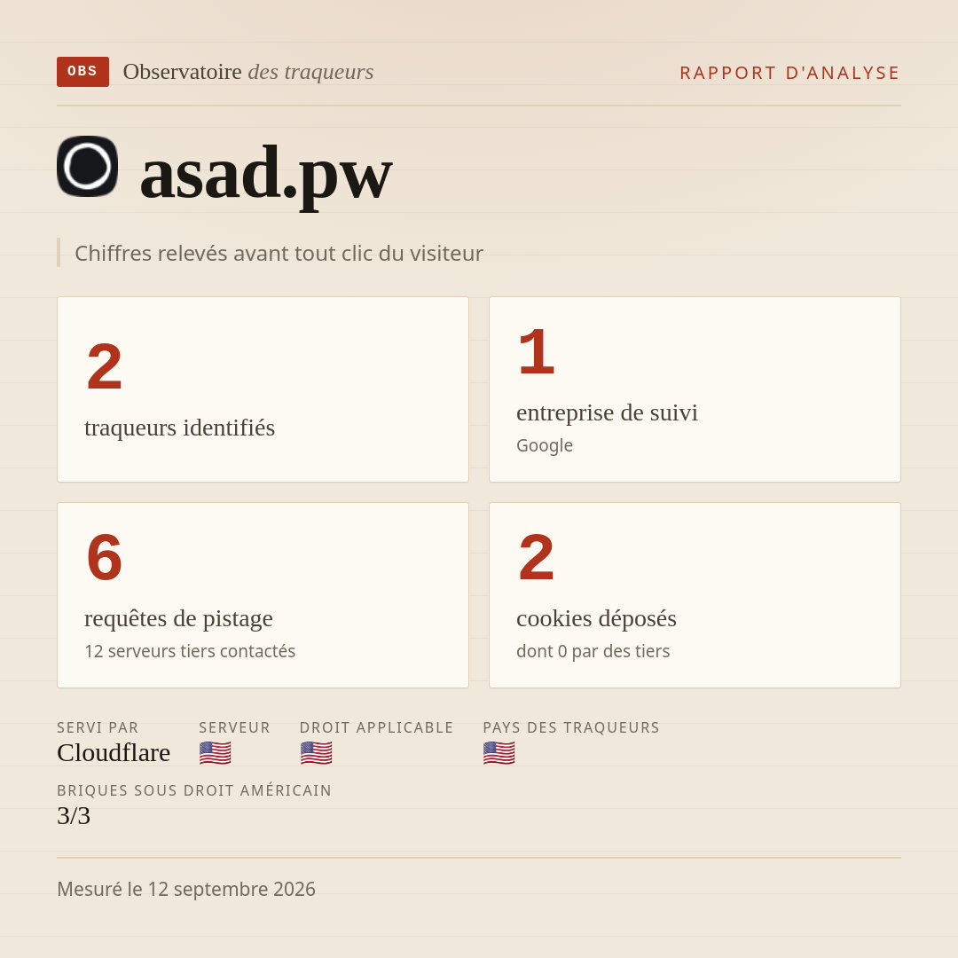 asad.pw : 2 traqueurs identifiés, 1 entreprise de suivi, 6 requêtes de pistage. Chiffres relevés avant tout clic du visiteur.