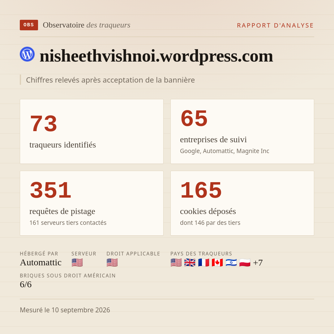 nisheethvishnoi.wordpress.com : 73 traqueurs identifiés, 65 entreprises de suivi, 351 requêtes de pistage. Chiffres relevés après acceptation de la bannière.