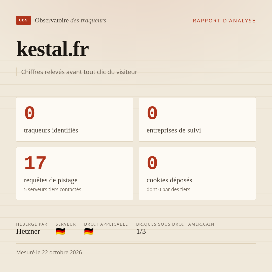 kestal.fr : 0 traqueurs identifiés, 0 entreprises de suivi, 17 requêtes de pistage. Chiffres relevés avant tout clic du visiteur.
