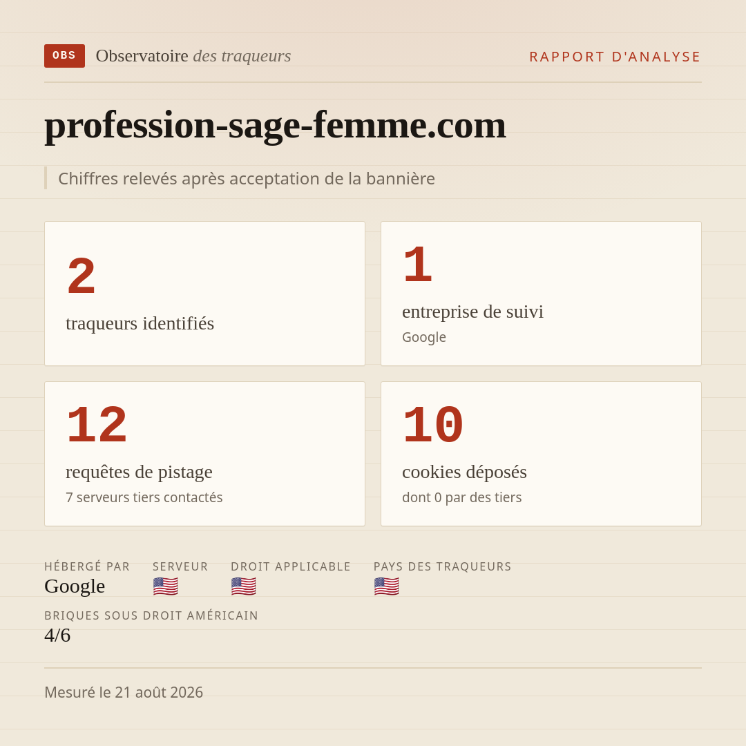 profession-sage-femme.com : 2 traqueurs identifiés, 1 entreprise de suivi, 12 requêtes de pistage. Chiffres relevés après acceptation de la bannière.