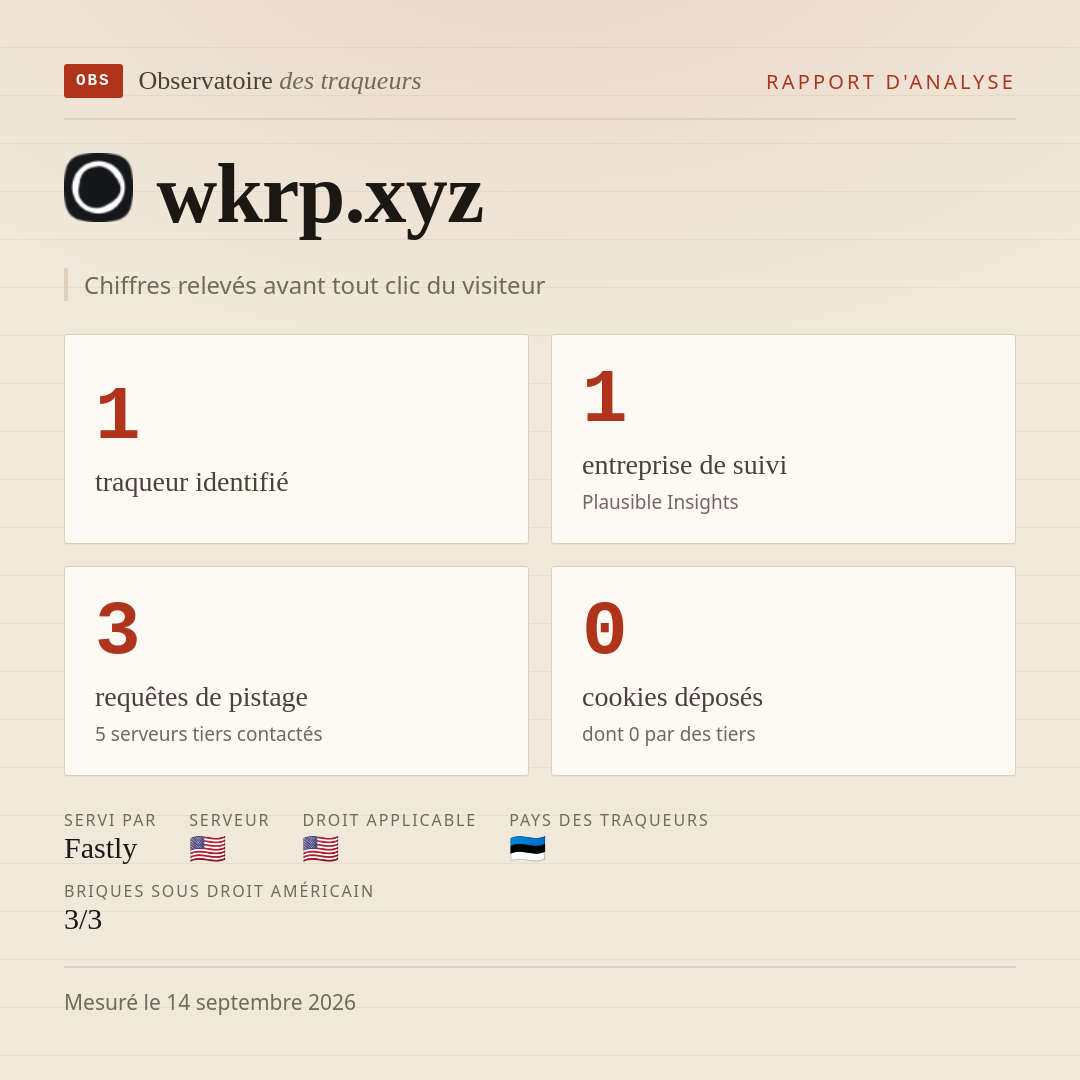 wkrp.xyz : 1 traqueur identifié, 1 entreprise de suivi, 3 requêtes de pistage. Chiffres relevés avant tout clic du visiteur.