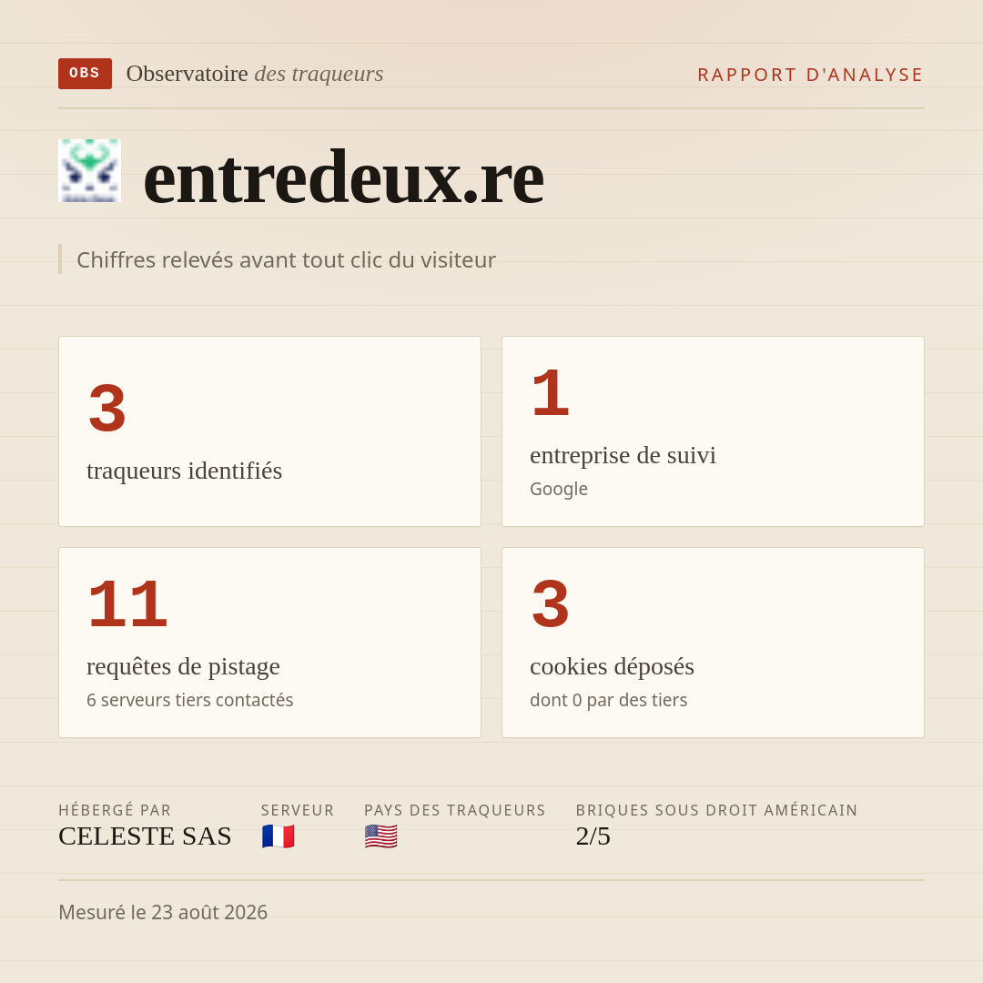 entredeux.re : 3 traqueurs identifiés, 1 entreprise de suivi, 11 requêtes de pistage. Chiffres relevés avant tout clic du visiteur.
