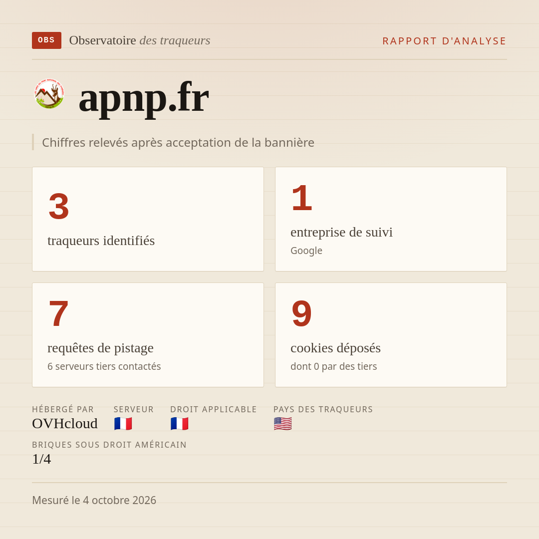 apnp.fr : 3 traqueurs identifiés, 1 entreprise de suivi, 7 requêtes de pistage. Chiffres relevés après acceptation de la bannière.