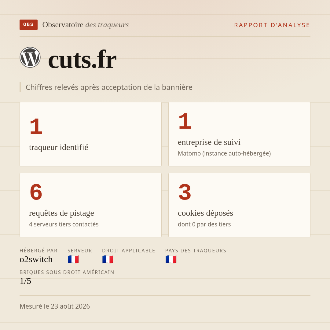 cuts.fr : 1 traqueur identifié, 1 entreprise de suivi, 6 requêtes de pistage. Chiffres relevés après acceptation de la bannière.