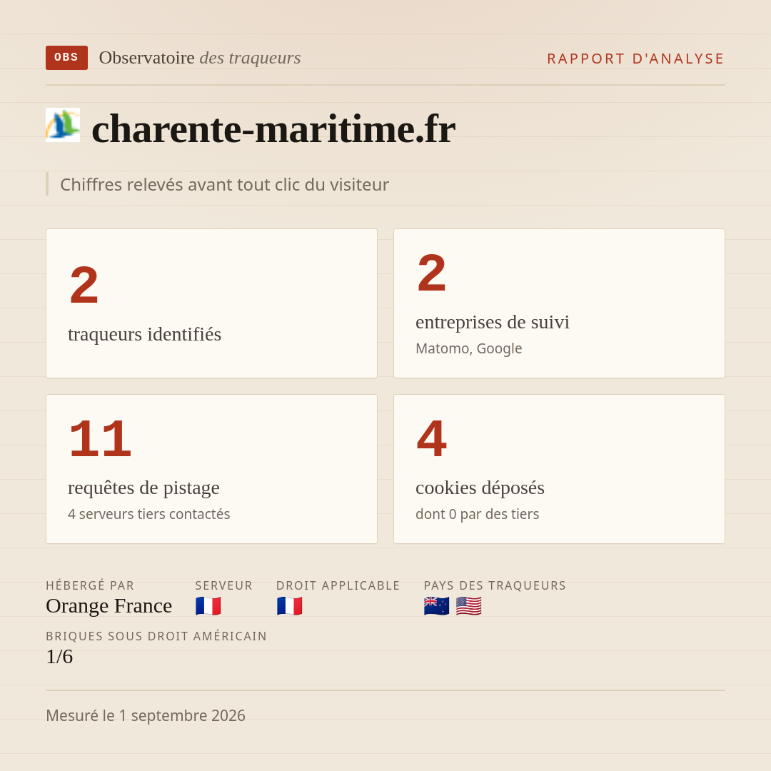 charente-maritime.fr : 2 traqueurs identifiés, 2 entreprises de suivi, 11 requêtes de pistage. Chiffres relevés avant tout clic du visiteur.