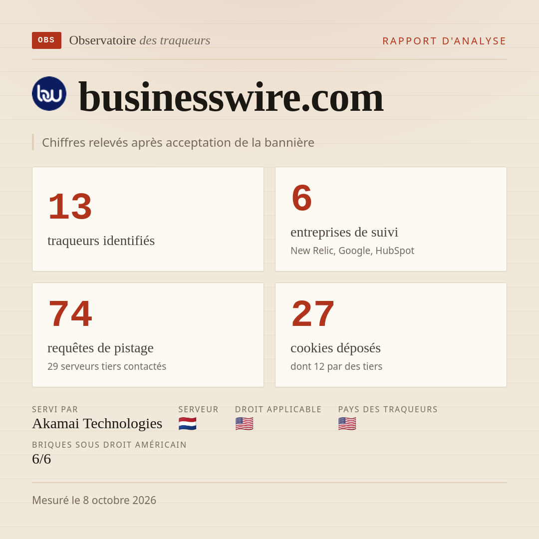 businesswire.com : 13 traqueurs identifiés, 6 entreprises de suivi, 74 requêtes de pistage. Chiffres relevés après acceptation de la bannière.