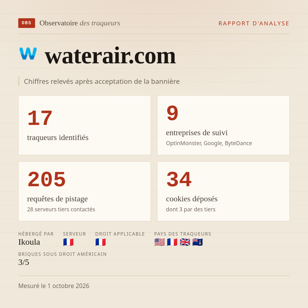 waterair.com : 17 traqueurs identifiés, 9 entreprises de suivi, 205 requêtes de pistage. Chiffres relevés après acceptation de la bannière.