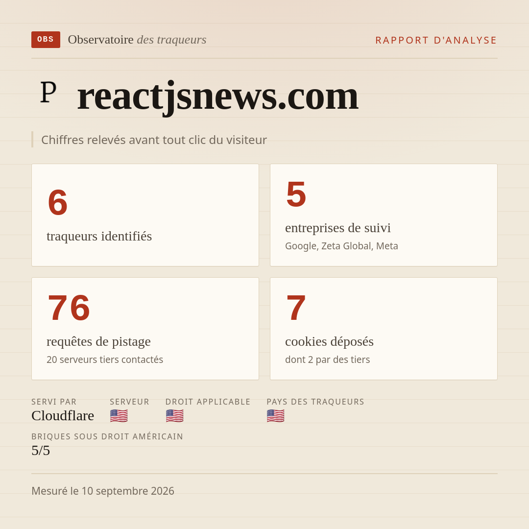 reactjsnews.com : 6 traqueurs identifiés, 5 entreprises de suivi, 76 requêtes de pistage. Chiffres relevés avant tout clic du visiteur.
