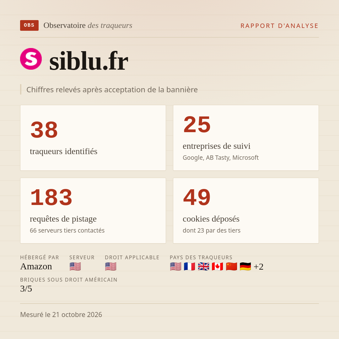 siblu.fr : 38 traqueurs identifiés, 25 entreprises de suivi, 183 requêtes de pistage. Chiffres relevés après acceptation de la bannière.