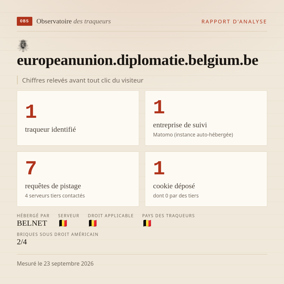 europeanunion.diplomatie.belgium.be : 1 traqueur identifié, 1 entreprise de suivi, 7 requêtes de pistage. Chiffres relevés avant tout clic du visiteur.