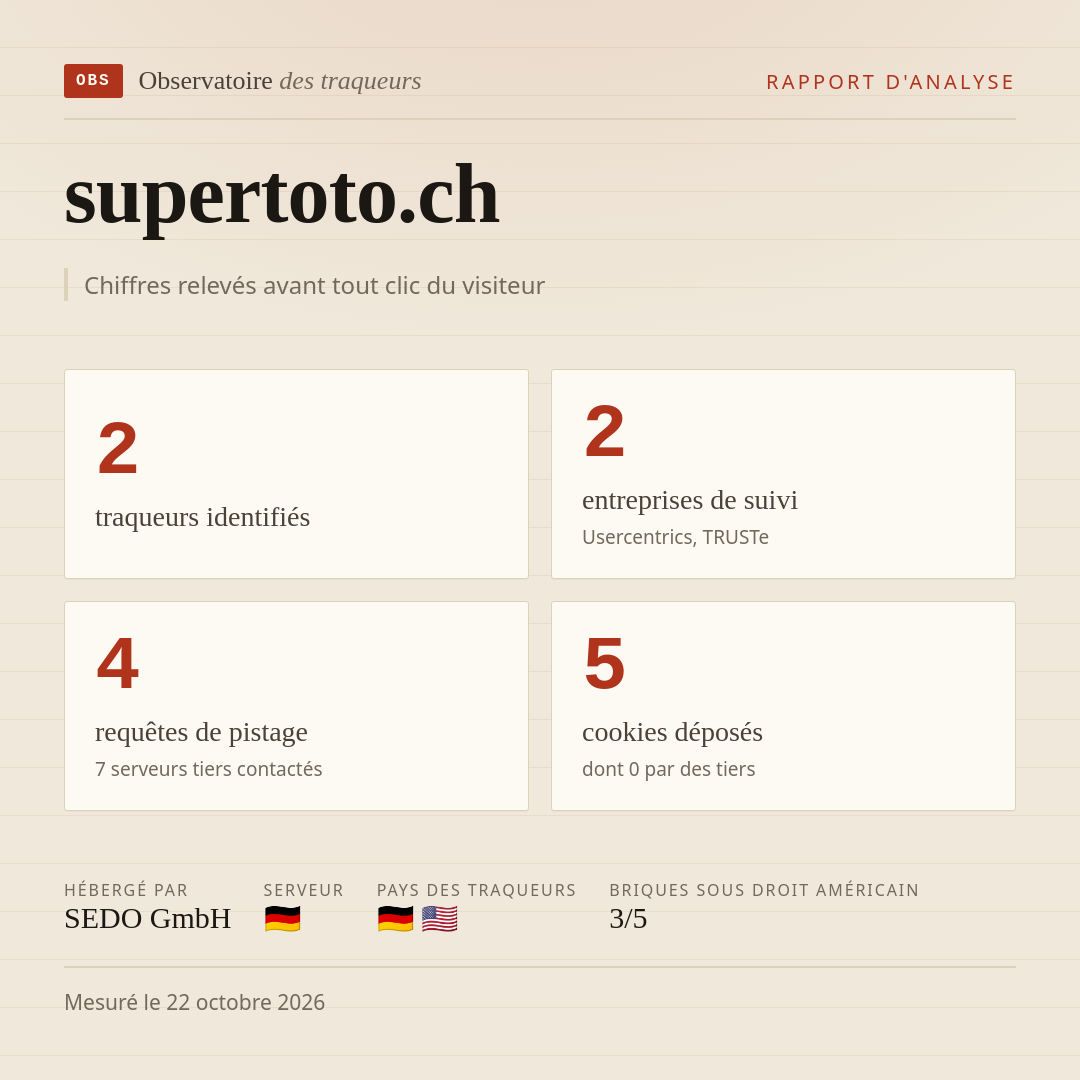 supertoto.ch : 2 traqueurs identifiés, 2 entreprises de suivi, 4 requêtes de pistage. Chiffres relevés avant tout clic du visiteur.