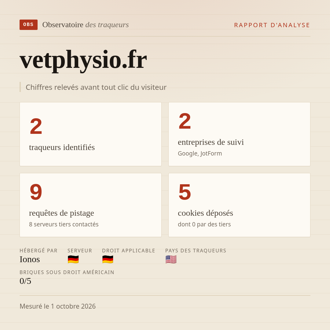 vetphysio.fr : 2 traqueurs identifiés, 2 entreprises de suivi, 9 requêtes de pistage. Chiffres relevés avant tout clic du visiteur.