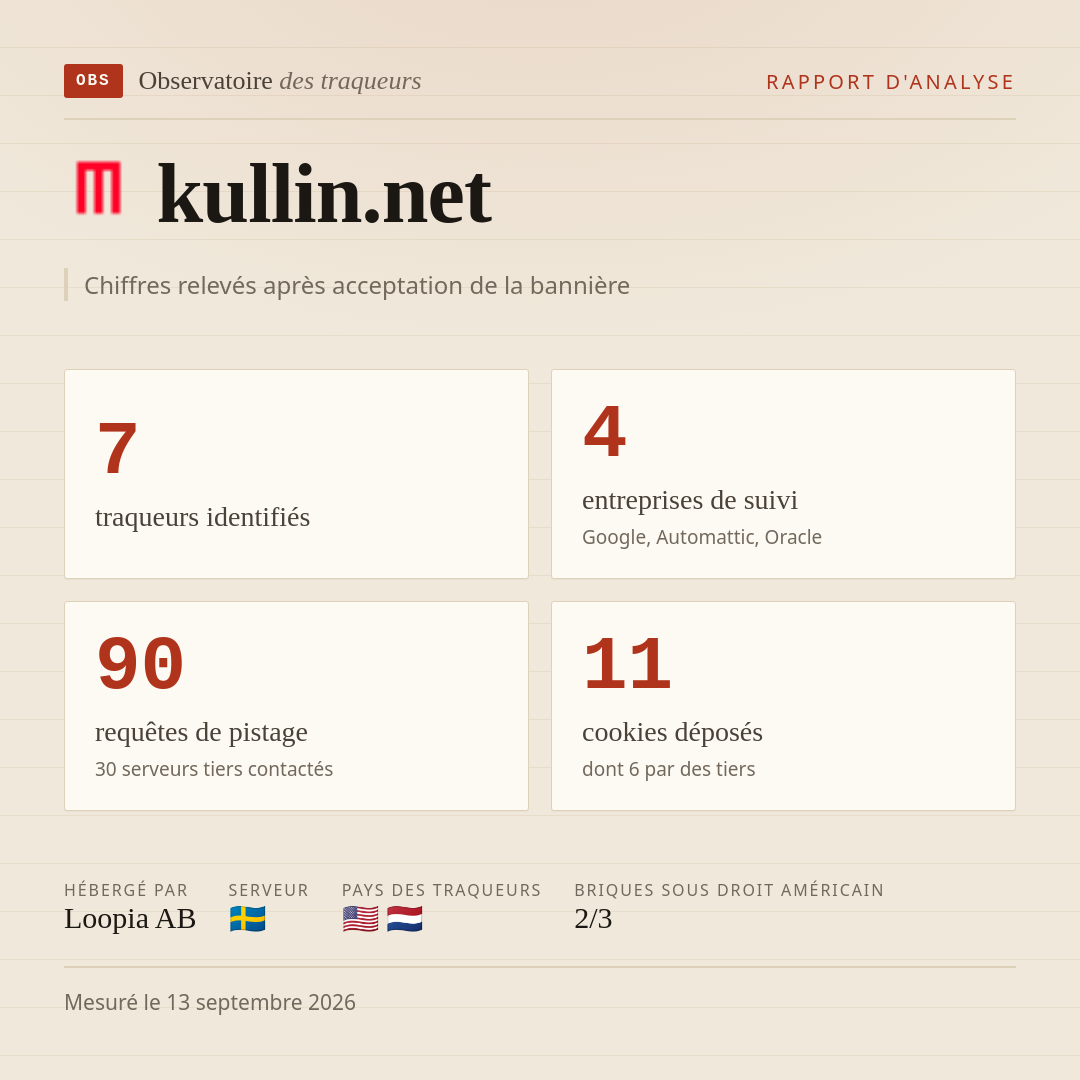 kullin.net : 7 traqueurs identifiés, 4 entreprises de suivi, 90 requêtes de pistage. Chiffres relevés après acceptation de la bannière.