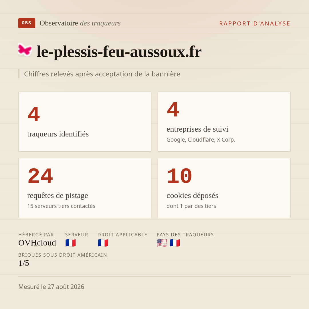 le-plessis-feu-aussoux.fr : 4 traqueurs identifiés, 4 entreprises de suivi, 24 requêtes de pistage. Chiffres relevés après acceptation de la bannière.