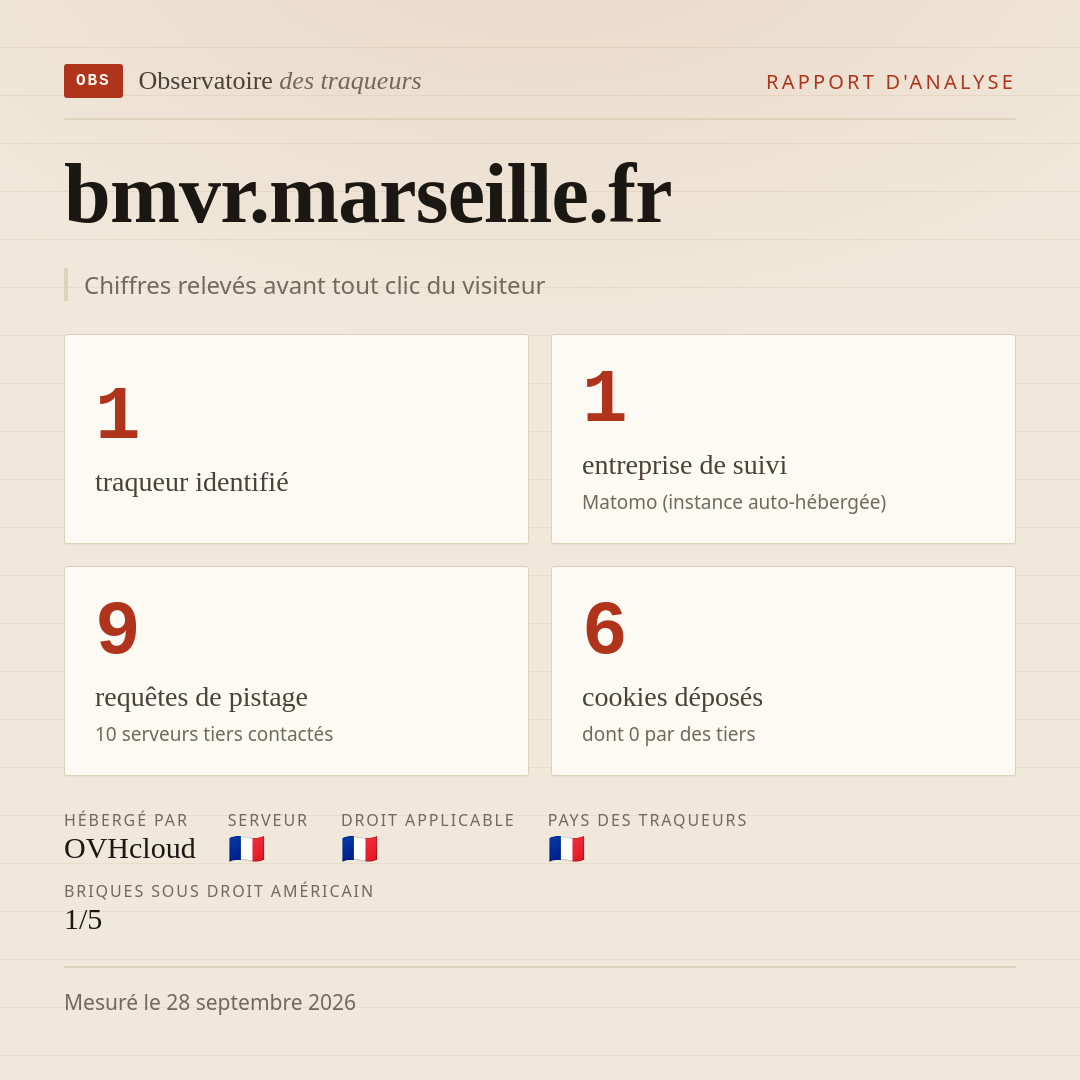 bmvr.marseille.fr : 1 traqueur identifié, 1 entreprise de suivi, 9 requêtes de pistage. Chiffres relevés avant tout clic du visiteur.