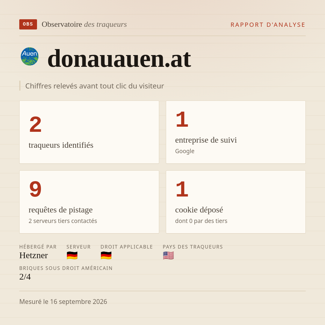 donauauen.at : 2 traqueurs identifiés, 1 entreprise de suivi, 9 requêtes de pistage. Chiffres relevés avant tout clic du visiteur.