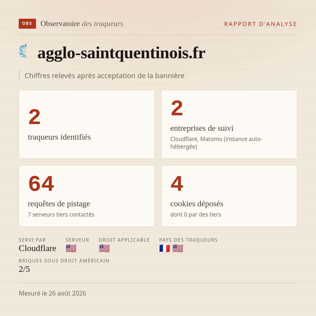 agglo-saintquentinois.fr : 2 traqueurs identifiés, 2 entreprises de suivi, 64 requêtes de pistage. Chiffres relevés après acceptation de la bannière.