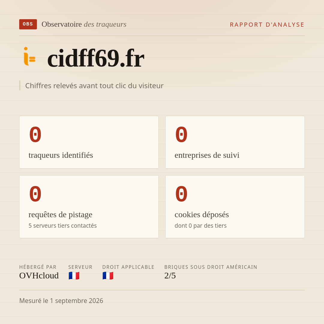 cidff69.fr : 0 traqueurs identifiés, 0 entreprises de suivi, 0 requêtes de pistage. Chiffres relevés avant tout clic du visiteur.