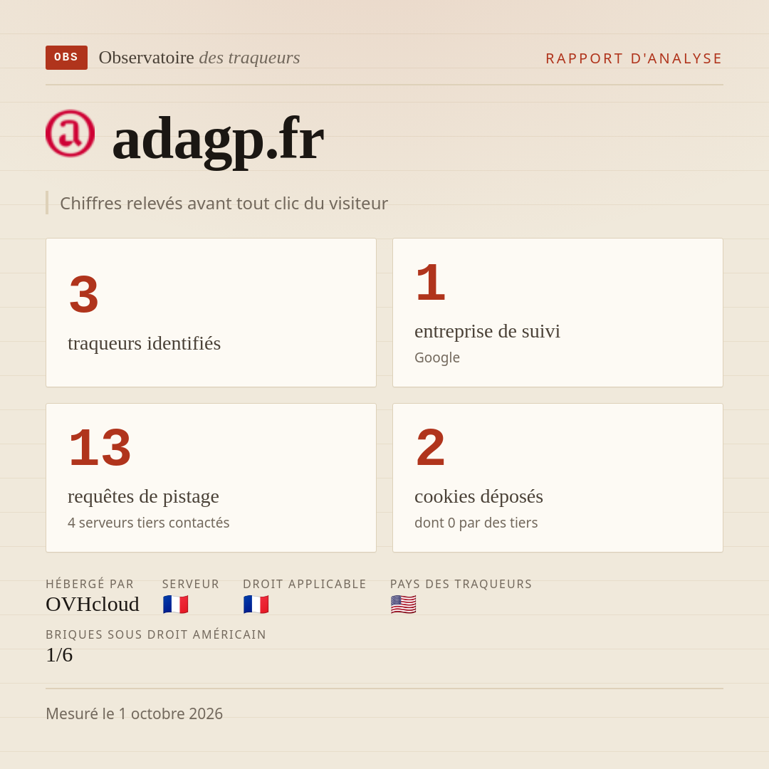 adagp.fr : 3 traqueurs identifiés, 1 entreprise de suivi, 13 requêtes de pistage. Chiffres relevés avant tout clic du visiteur.