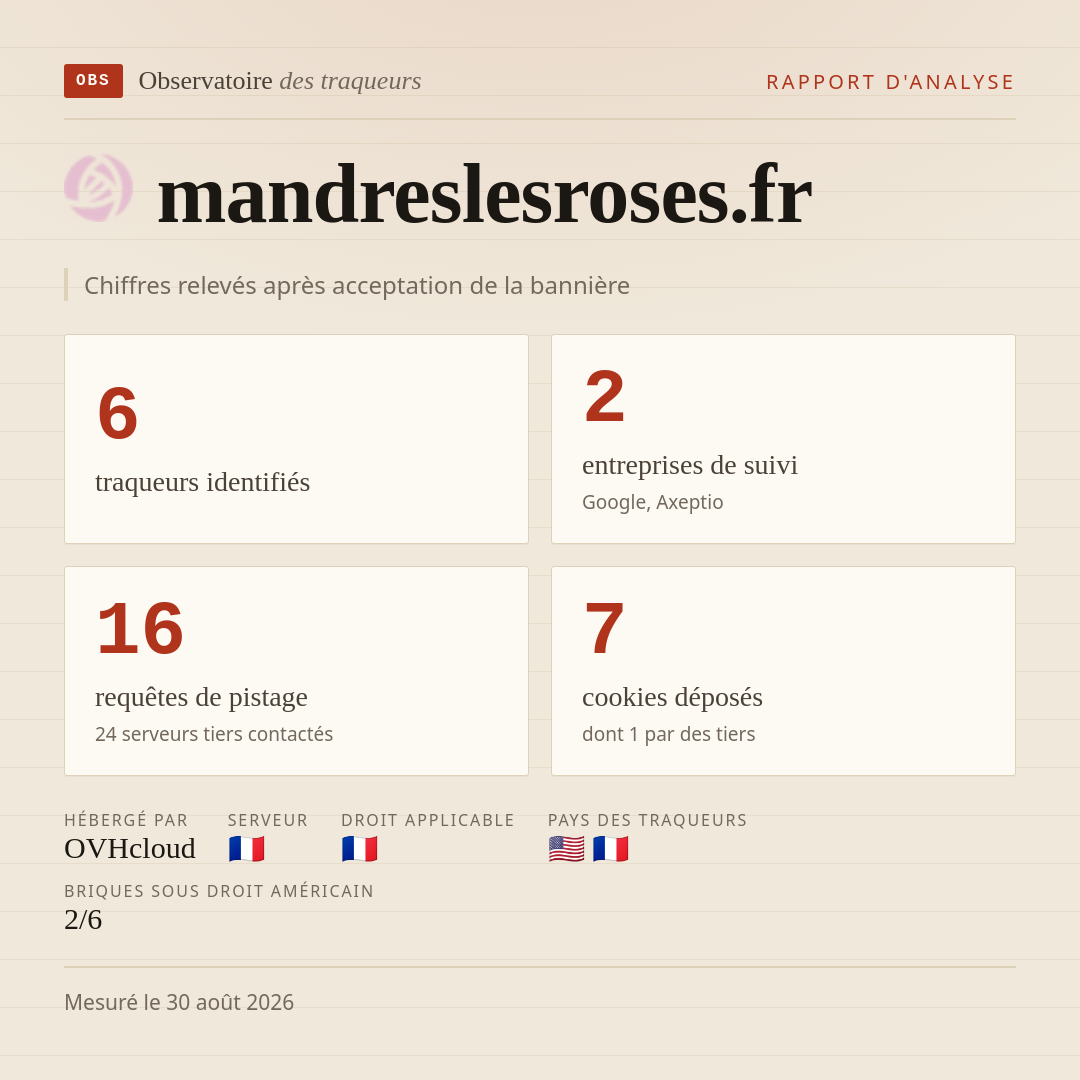 mandreslesroses.fr : 6 traqueurs identifiés, 2 entreprises de suivi, 16 requêtes de pistage. Chiffres relevés après acceptation de la bannière.