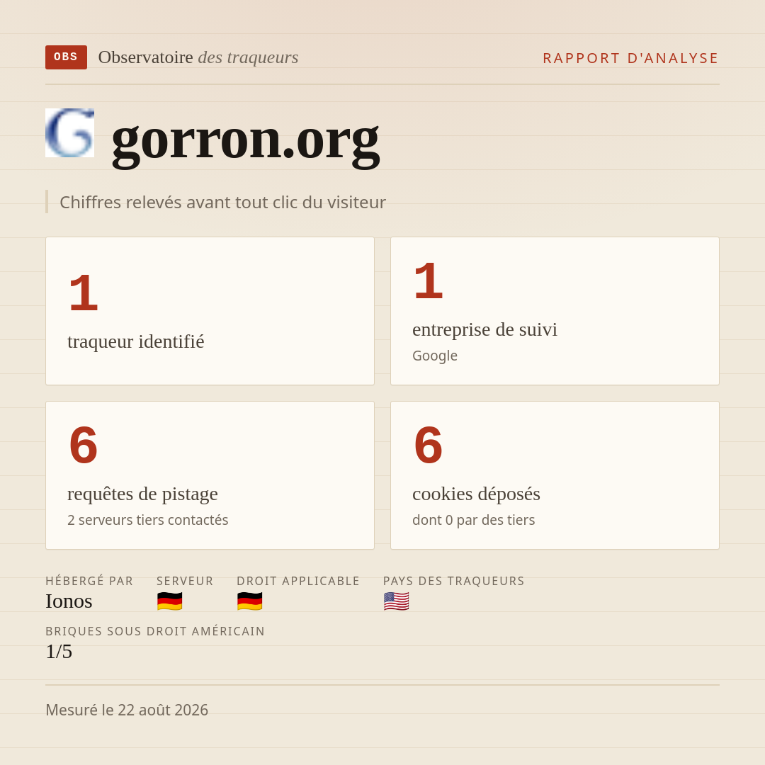 gorron.org : 1 traqueur identifié, 1 entreprise de suivi, 6 requêtes de pistage. Chiffres relevés avant tout clic du visiteur.