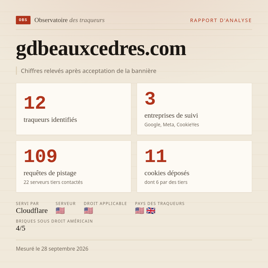 gdbeauxcedres.com : 12 traqueurs identifiés, 3 entreprises de suivi, 109 requêtes de pistage. Chiffres relevés après acceptation de la bannière.
