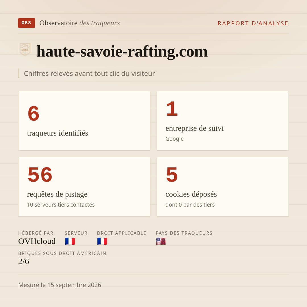 haute-savoie-rafting.com : 6 traqueurs identifiés, 1 entreprise de suivi, 56 requêtes de pistage. Chiffres relevés avant tout clic du visiteur.