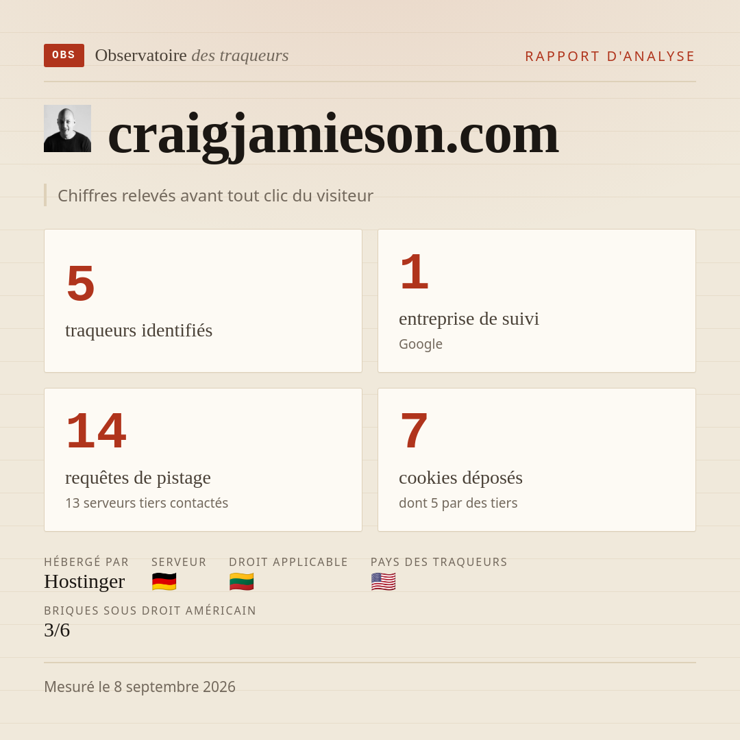 craigjamieson.com : 5 traqueurs identifiés, 1 entreprise de suivi, 14 requêtes de pistage. Chiffres relevés avant tout clic du visiteur.