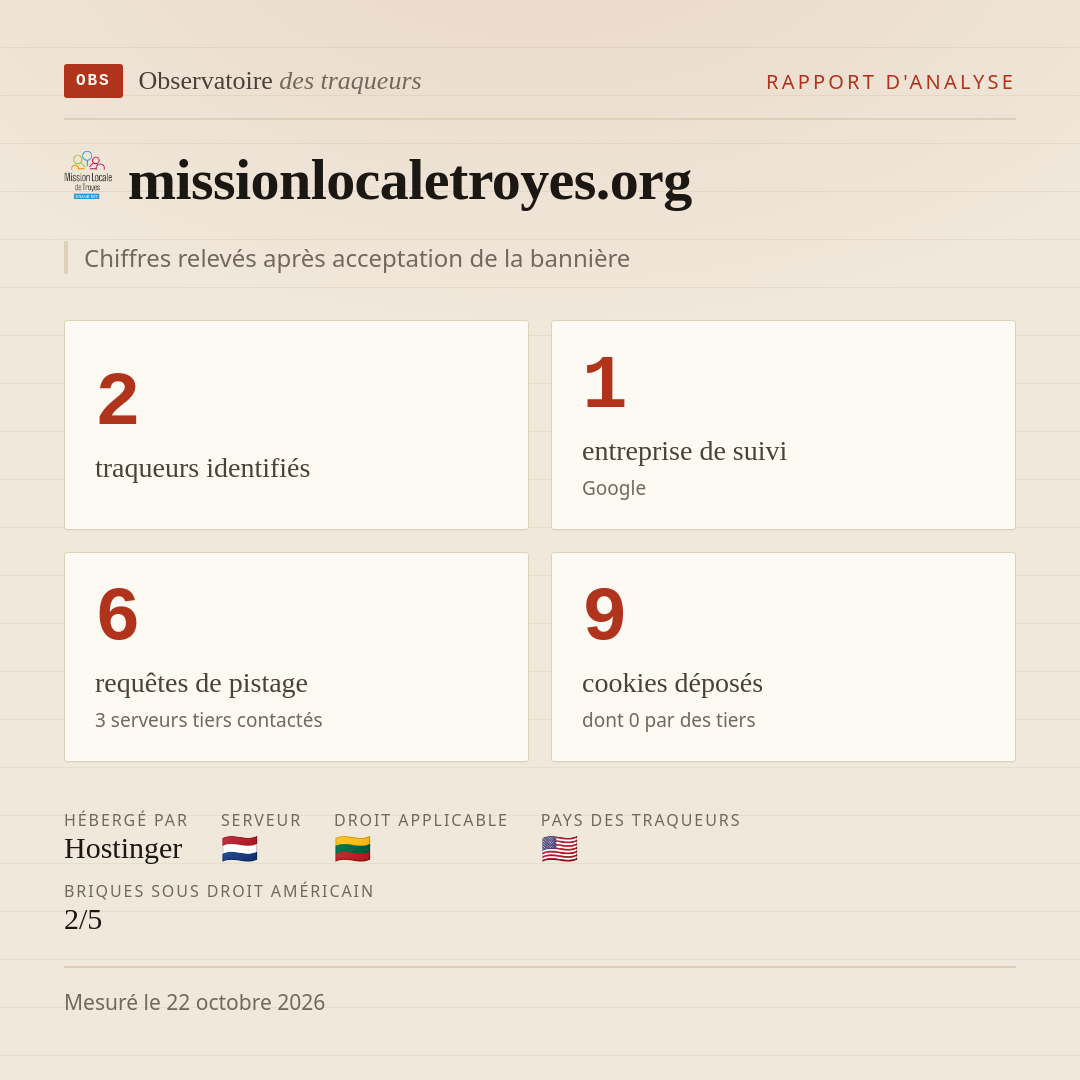 missionlocaletroyes.org : 2 traqueurs identifiés, 1 entreprise de suivi, 6 requêtes de pistage. Chiffres relevés après acceptation de la bannière.