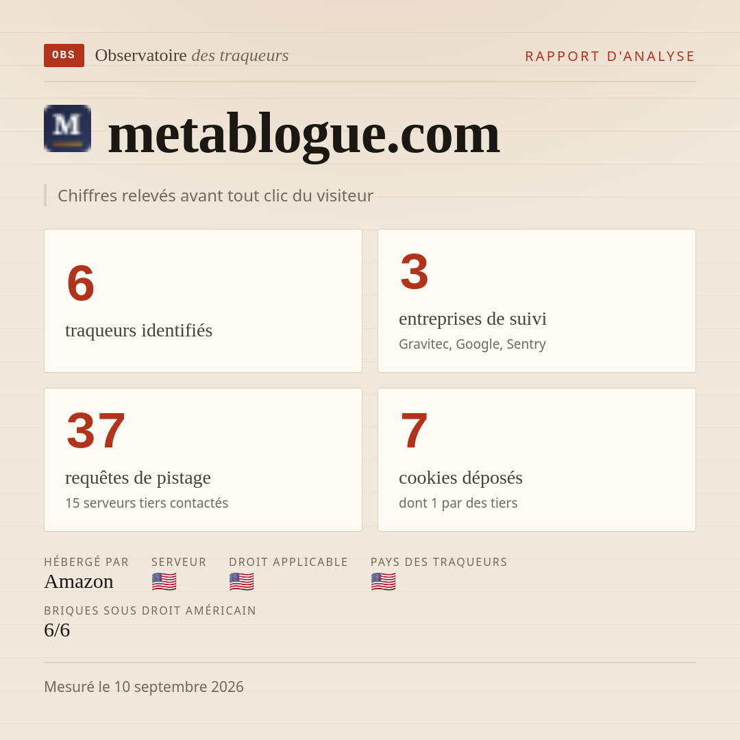 metablogue.com : 6 traqueurs identifiés, 3 entreprises de suivi, 37 requêtes de pistage. Chiffres relevés avant tout clic du visiteur.