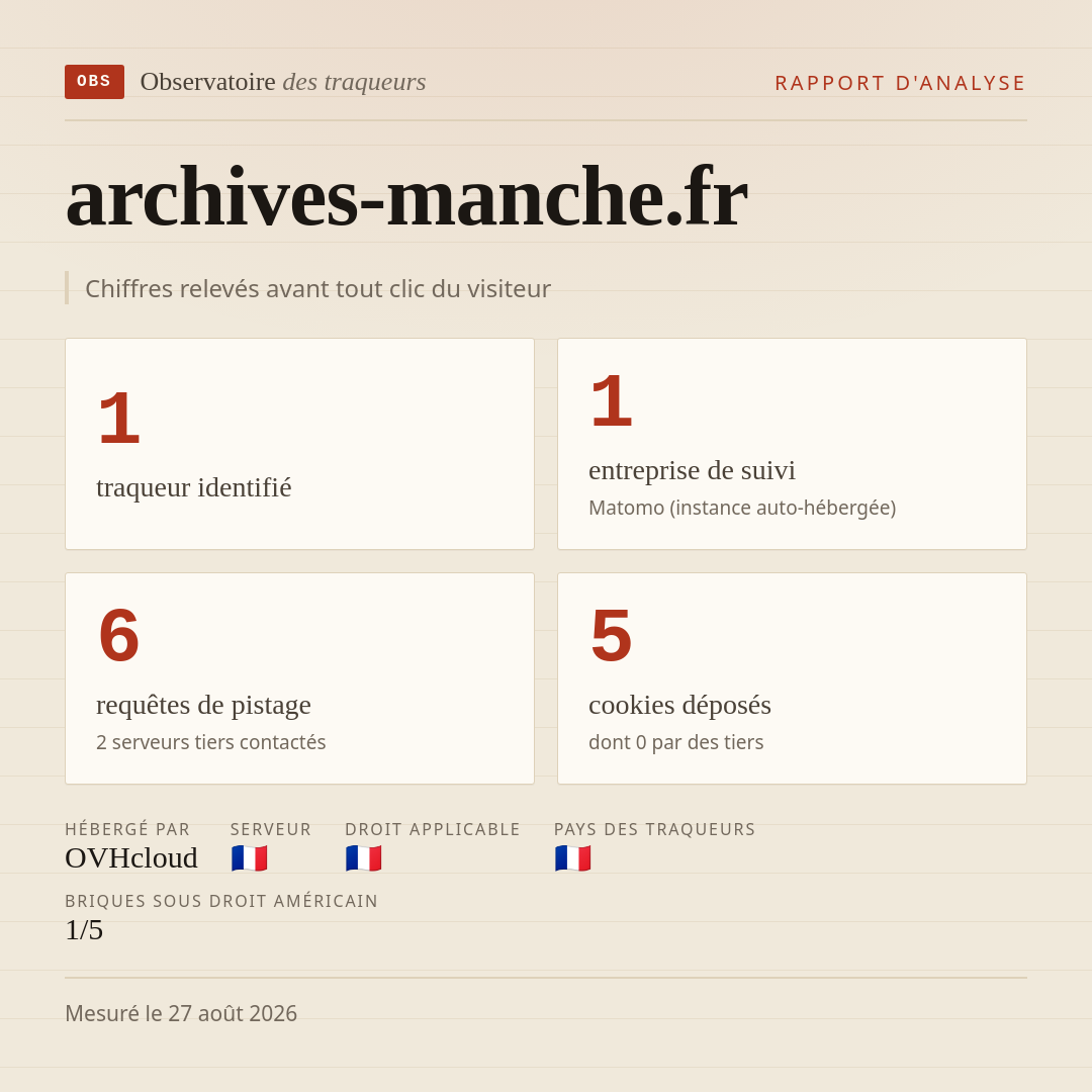 archives-manche.fr : 1 traqueur identifié, 1 entreprise de suivi, 6 requêtes de pistage. Chiffres relevés avant tout clic du visiteur.