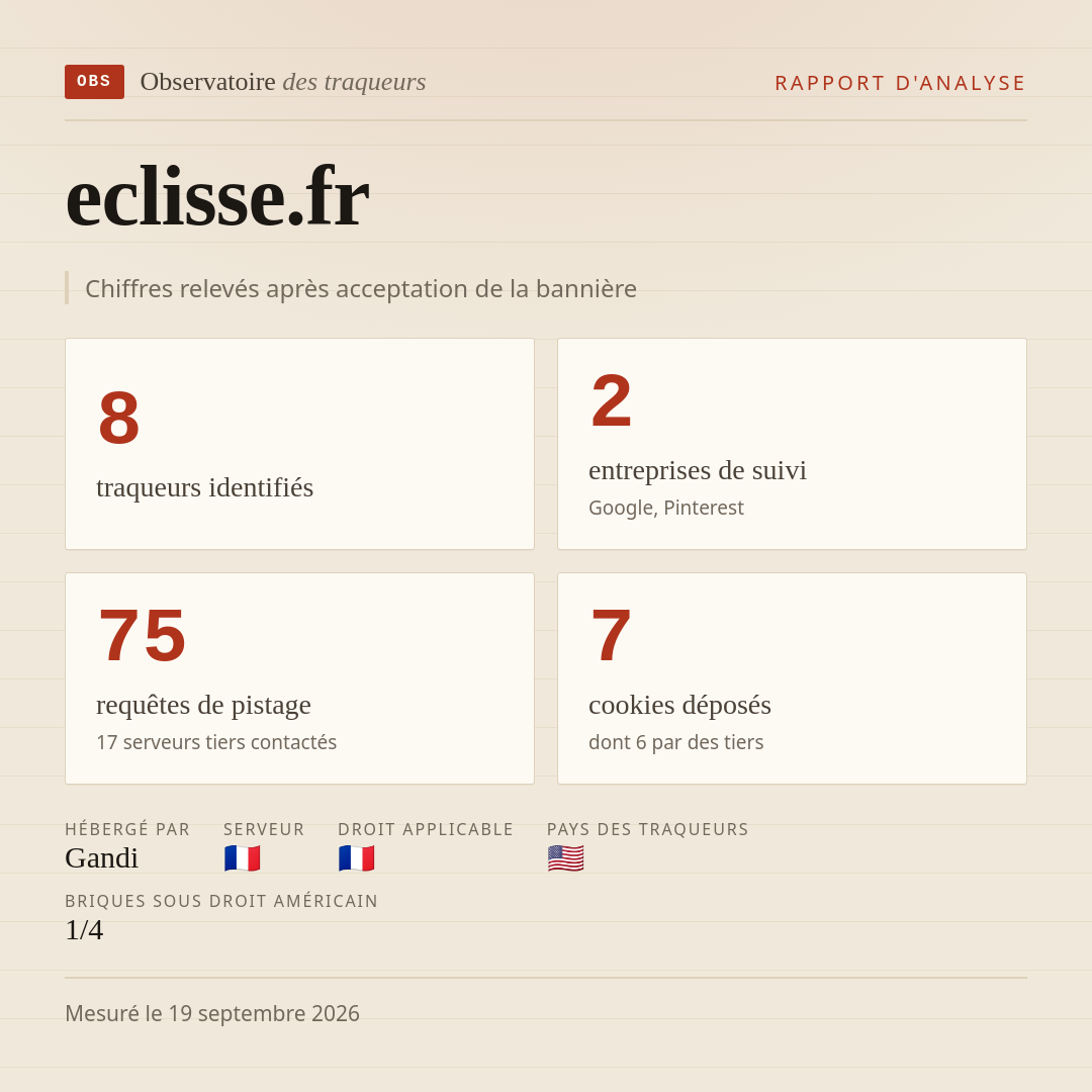eclisse.fr : 8 traqueurs identifiés, 2 entreprises de suivi, 75 requêtes de pistage. Chiffres relevés après acceptation de la bannière.
