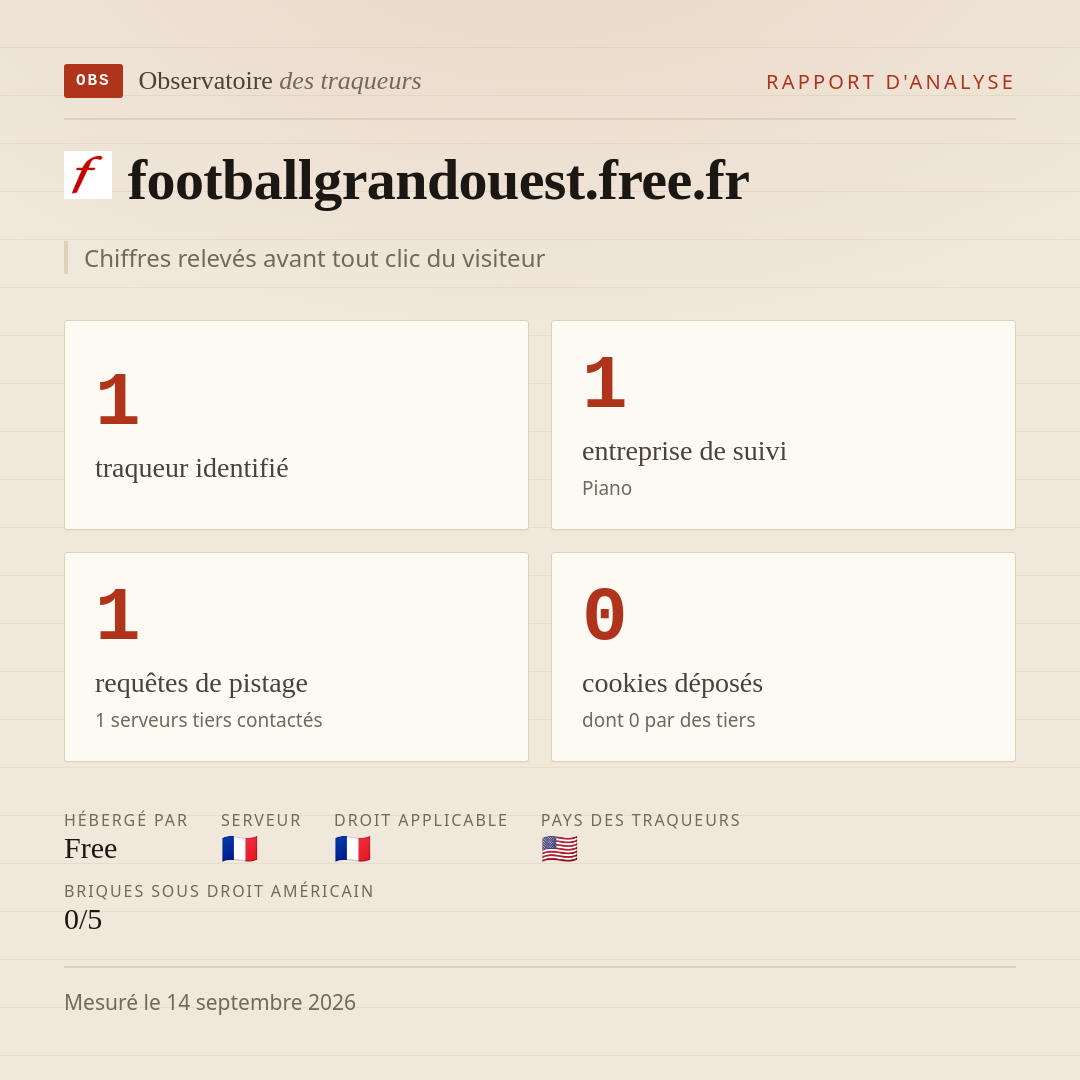 footballgrandouest.free.fr : 1 traqueur identifié, 1 entreprise de suivi, 1 requêtes de pistage. Chiffres relevés avant tout clic du visiteur.