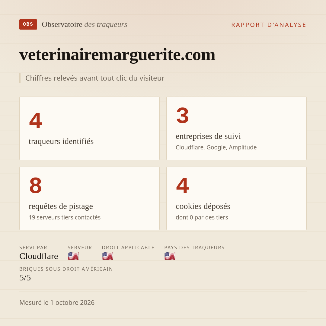 veterinairemarguerite.com : 4 traqueurs identifiés, 3 entreprises de suivi, 8 requêtes de pistage. Chiffres relevés avant tout clic du visiteur.