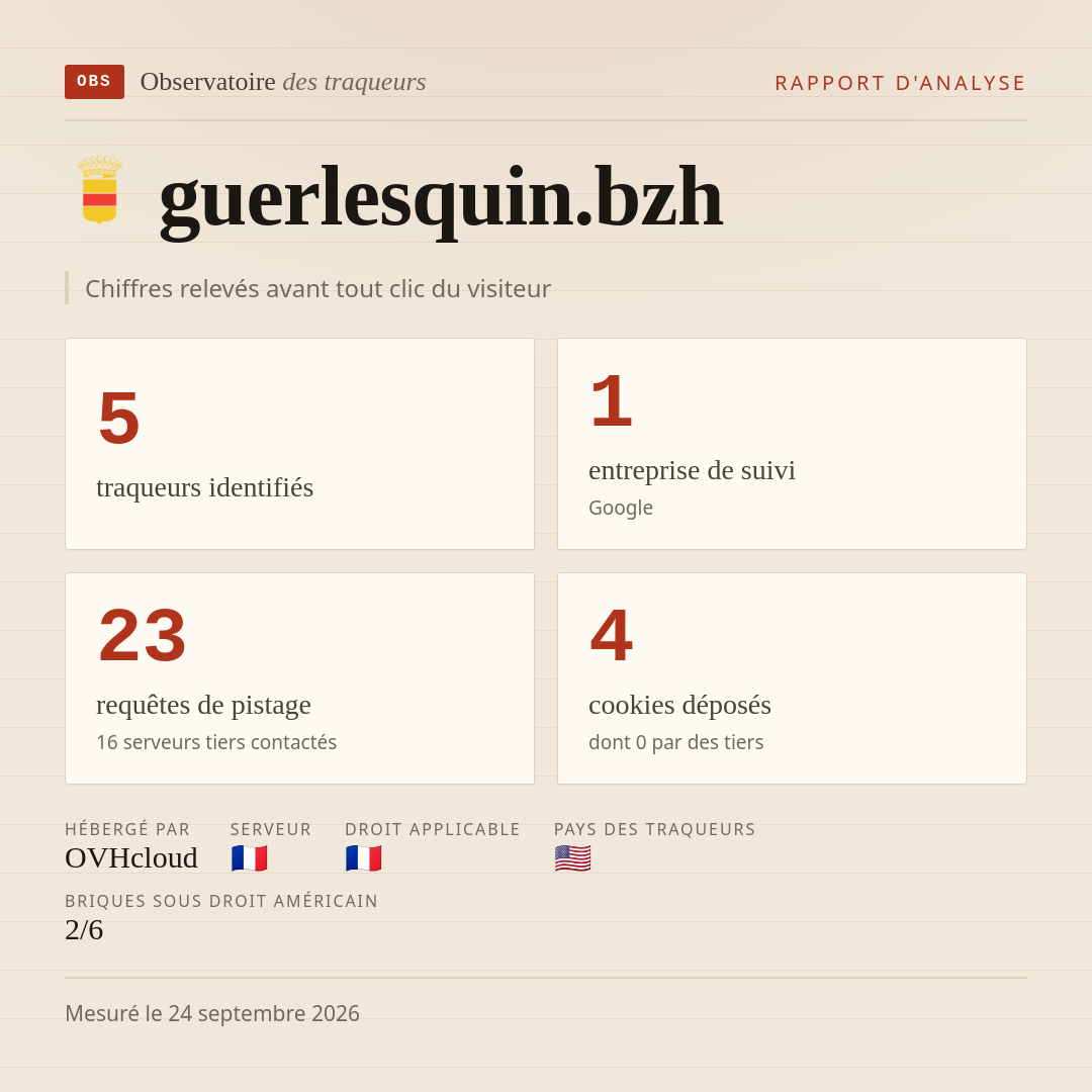 guerlesquin.bzh : 5 traqueurs identifiés, 1 entreprise de suivi, 23 requêtes de pistage. Chiffres relevés avant tout clic du visiteur.