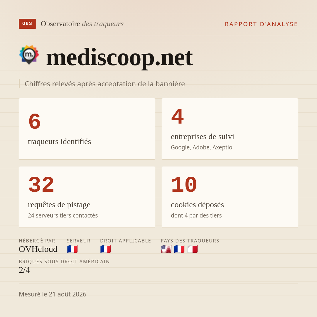 mediscoop.net : 6 traqueurs identifiés, 4 entreprises de suivi, 32 requêtes de pistage. Chiffres relevés après acceptation de la bannière.