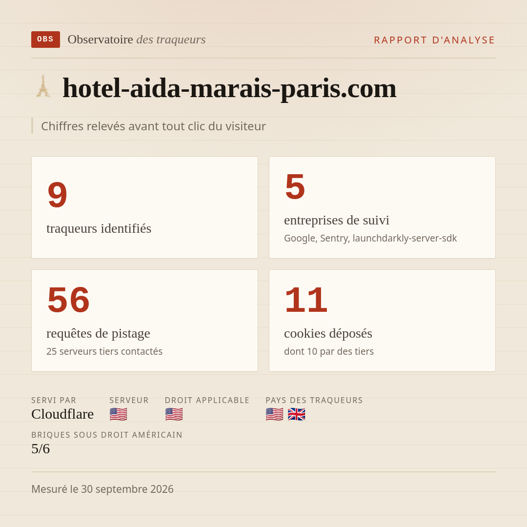 hotel-aida-marais-paris.com : 9 traqueurs identifiés, 5 entreprises de suivi, 56 requêtes de pistage. Chiffres relevés avant tout clic du visiteur.
