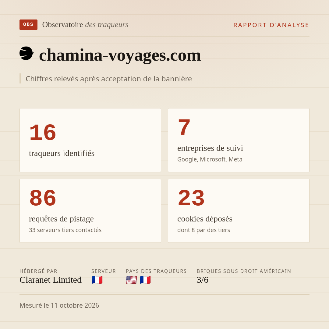 chamina-voyages.com : 16 traqueurs identifiés, 7 entreprises de suivi, 86 requêtes de pistage. Chiffres relevés après acceptation de la bannière.