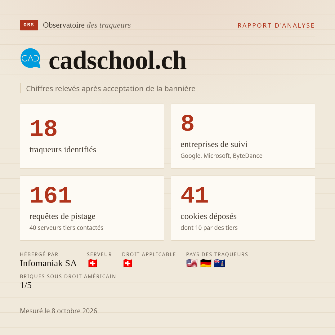cadschool.ch : 18 traqueurs identifiés, 8 entreprises de suivi, 161 requêtes de pistage. Chiffres relevés après acceptation de la bannière.