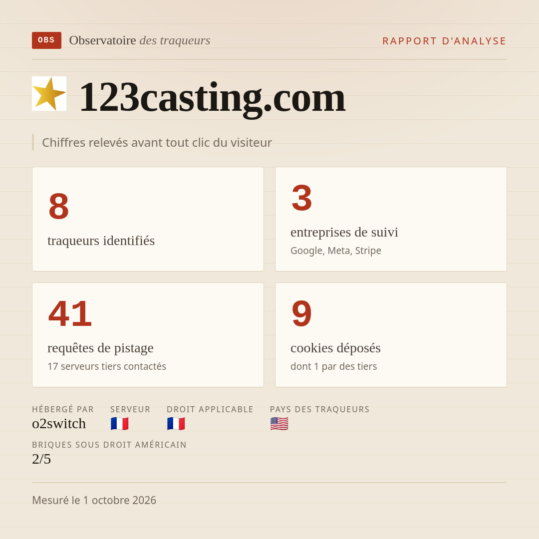 123casting.com : 8 traqueurs identifiés, 3 entreprises de suivi, 41 requêtes de pistage. Chiffres relevés avant tout clic du visiteur.