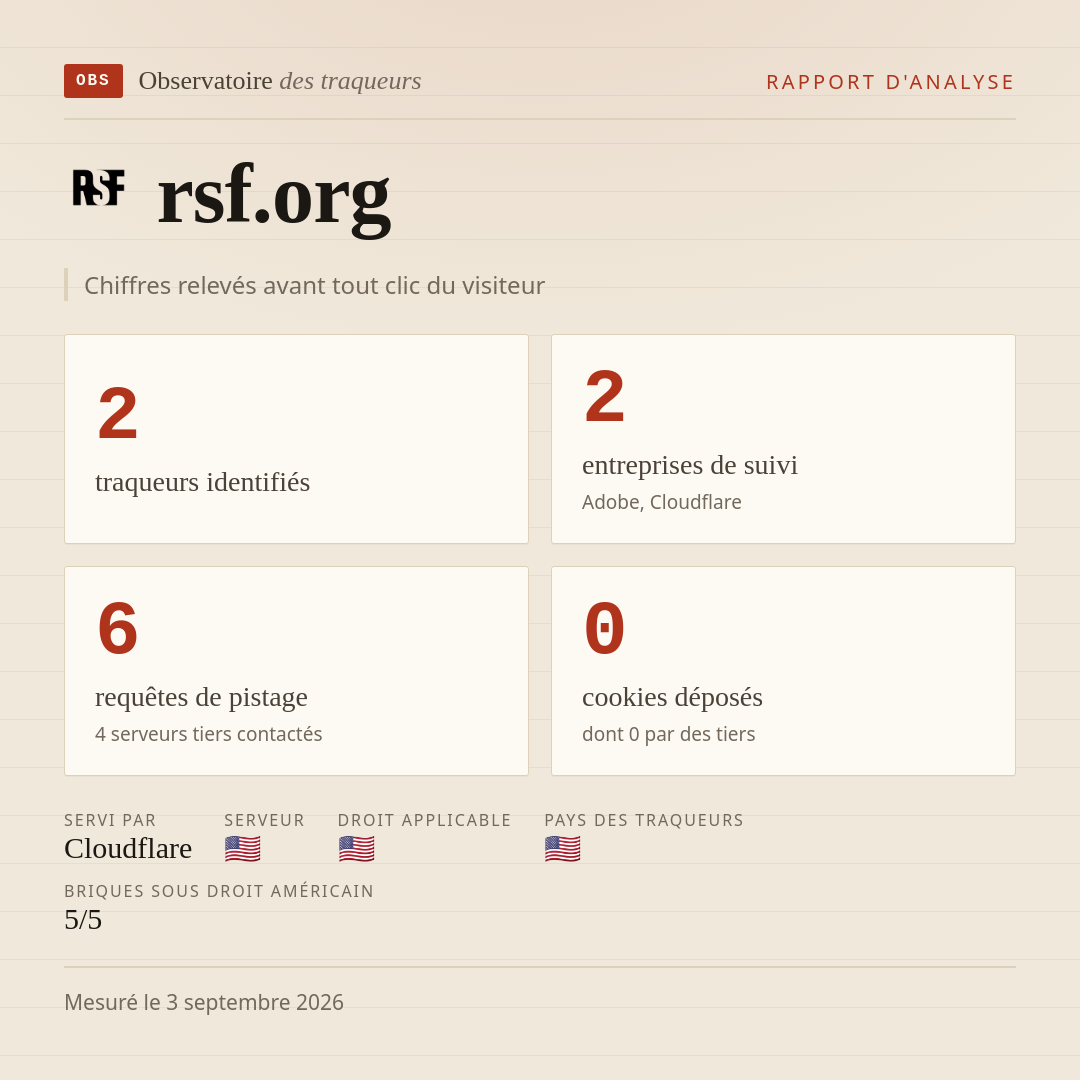 rsf.org : 2 traqueurs identifiés, 2 entreprises de suivi, 6 requêtes de pistage. Chiffres relevés avant tout clic du visiteur.