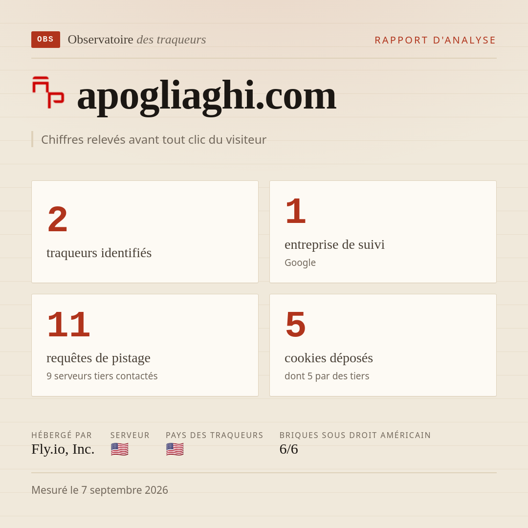 apogliaghi.com : 2 traqueurs identifiés, 1 entreprise de suivi, 11 requêtes de pistage. Chiffres relevés avant tout clic du visiteur.