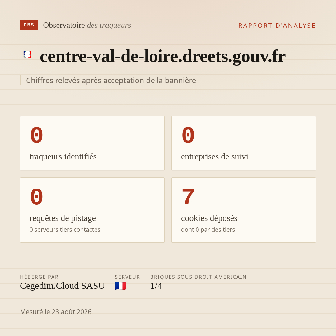 centre-val-de-loire.dreets.gouv.fr : 0 traqueurs identifiés, 0 entreprises de suivi, 0 requêtes de pistage. Chiffres relevés après acceptation de la bannière.